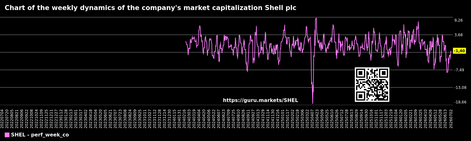 Chart of the weekly dynamics of the company's market capitalization Shell plc